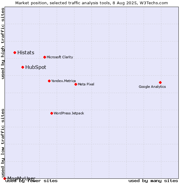 Market position of HubSpot vs. Histats vs. MapMyUser