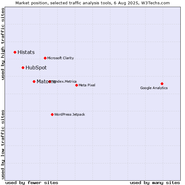 Market position of Matomo vs. HubSpot vs. Histats