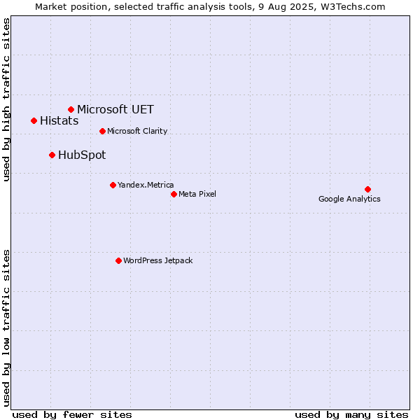 Market position of Microsoft UET vs. HubSpot vs. Histats
