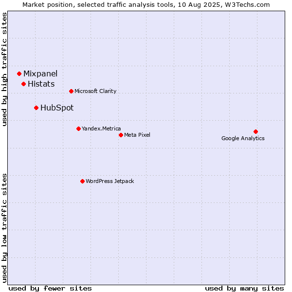 Market position of HubSpot vs. Histats vs. Mixpanel