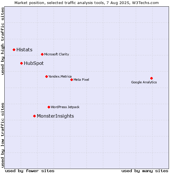 Market position of MonsterInsights vs. HubSpot vs. Histats