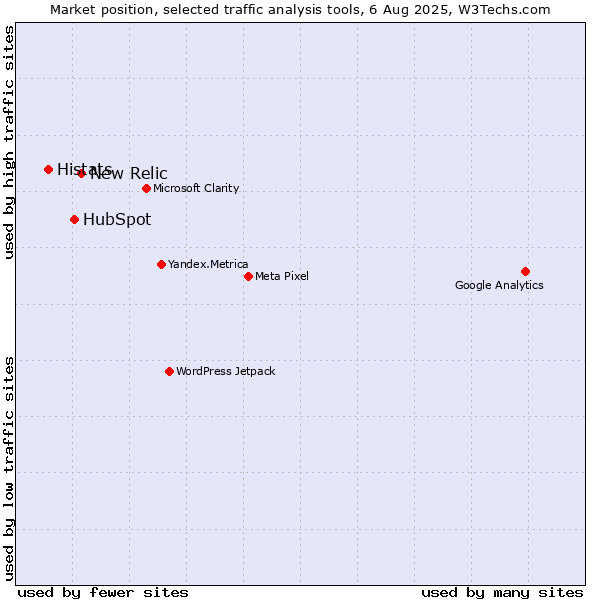 Market position of New Relic vs. HubSpot vs. Histats