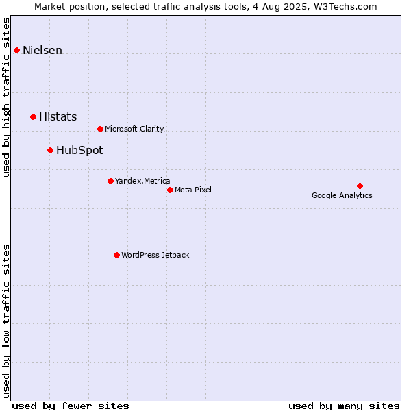 Market position of HubSpot vs. Histats vs. Nielsen