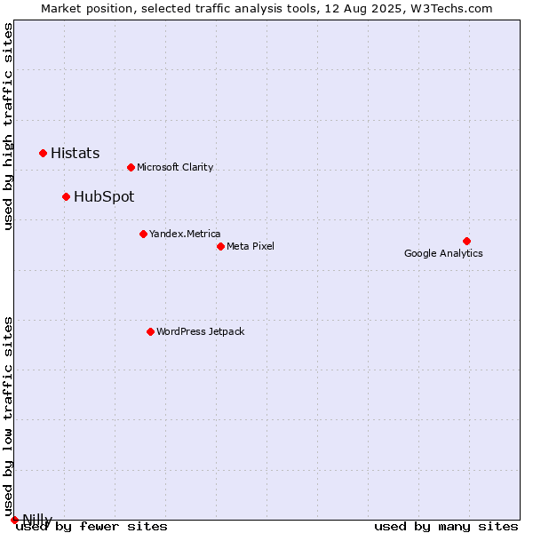 Market position of HubSpot vs. Histats vs. Nilly