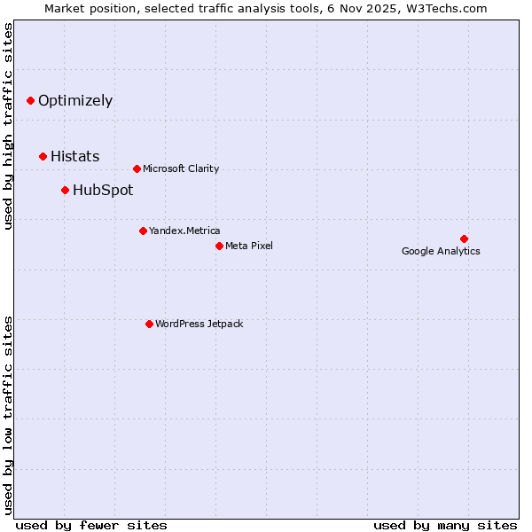 Market position of HubSpot vs. Histats vs. Optimizely
