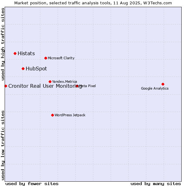 Market position of HubSpot vs. Histats vs. Cronitor Real User Monitoring