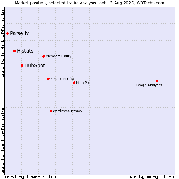 Market position of HubSpot vs. Histats vs. Parse.ly