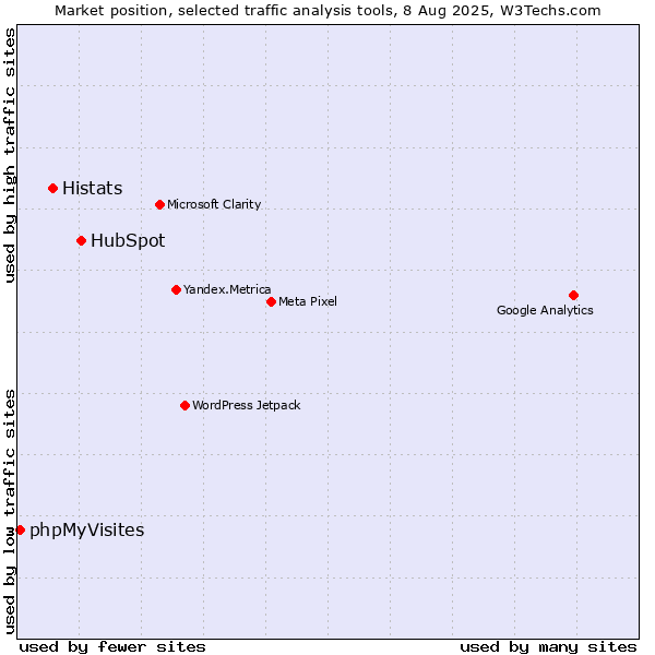 Market position of HubSpot vs. Histats vs. phpMyVisites