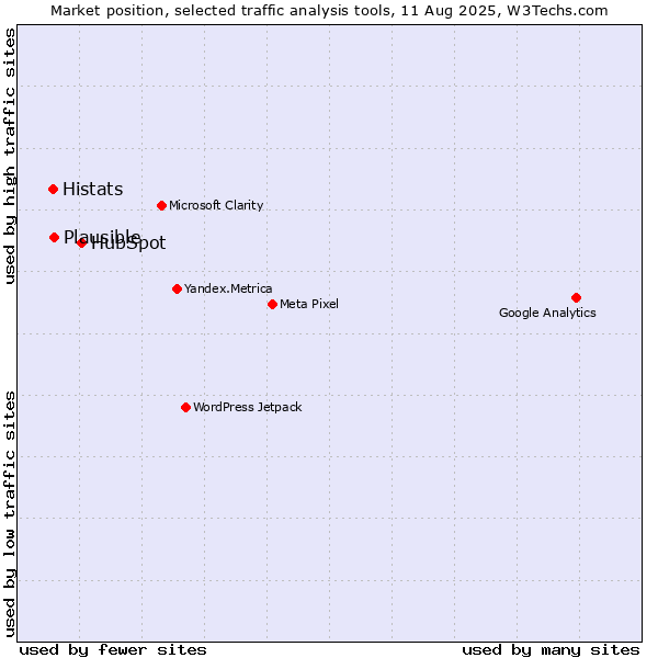 Market position of HubSpot vs. Histats vs. Plausible