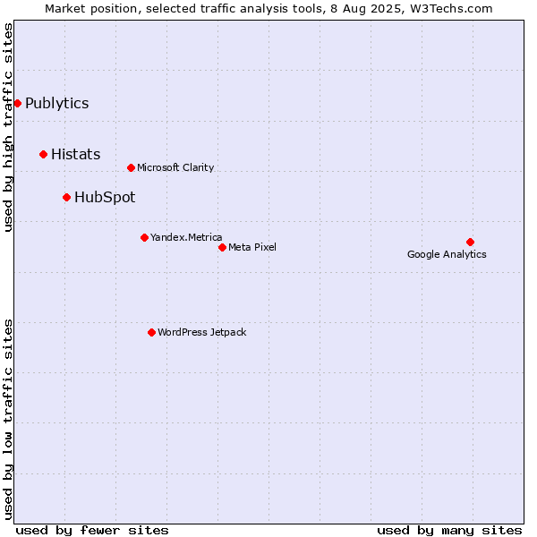 Market position of HubSpot vs. Histats vs. Publytics