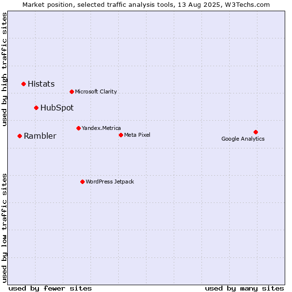 Market position of HubSpot vs. Histats vs. Rambler