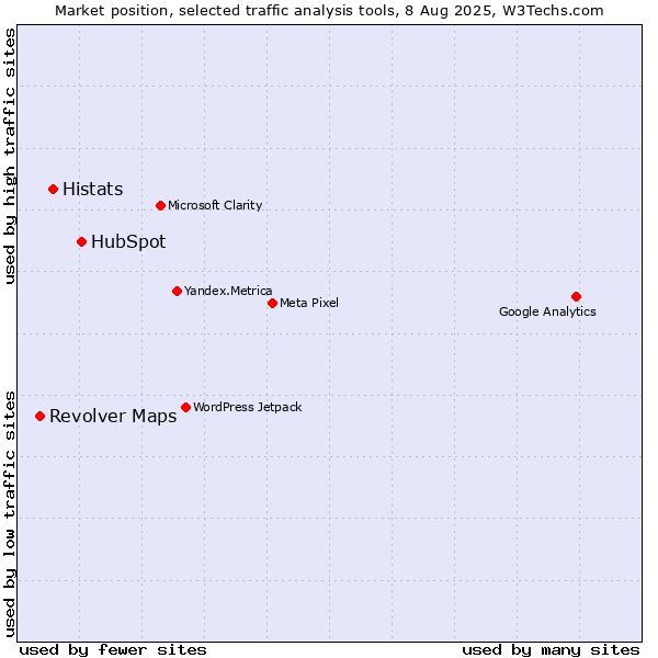 Market position of HubSpot vs. Histats vs. Revolver Maps