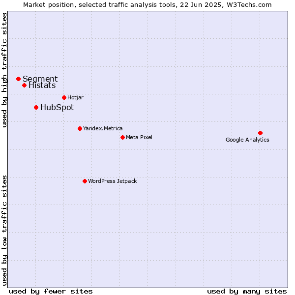 Market position of HubSpot vs. Histats vs. Segment