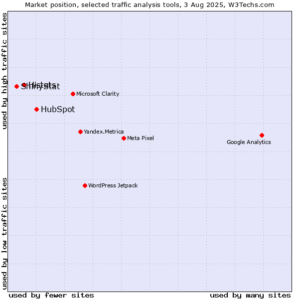 Market position of HubSpot vs. Histats vs. ShinyStat
