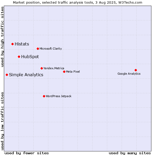 Market position of HubSpot vs. Histats vs. Simple Analytics