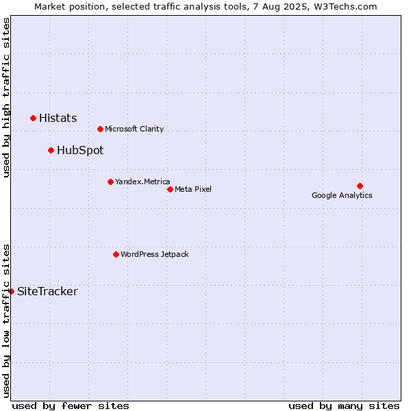 Market position of HubSpot vs. Histats vs. SiteTracker 