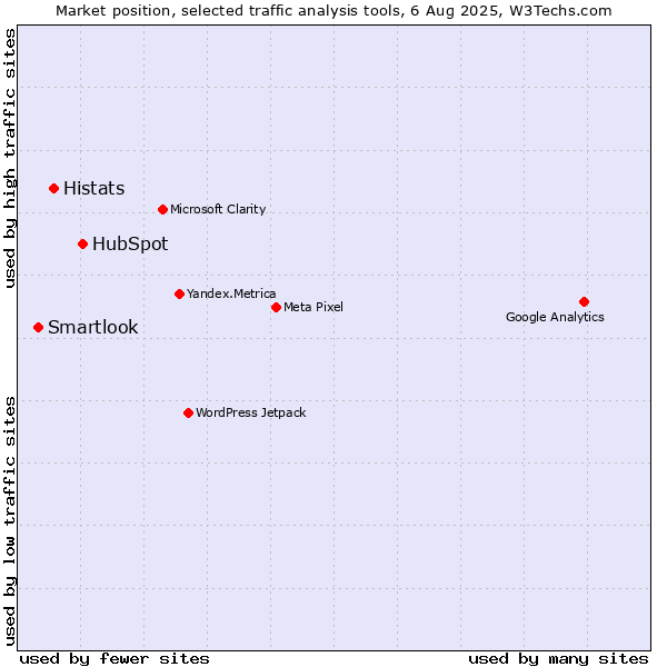 Market position of HubSpot vs. Histats vs. Smartlook