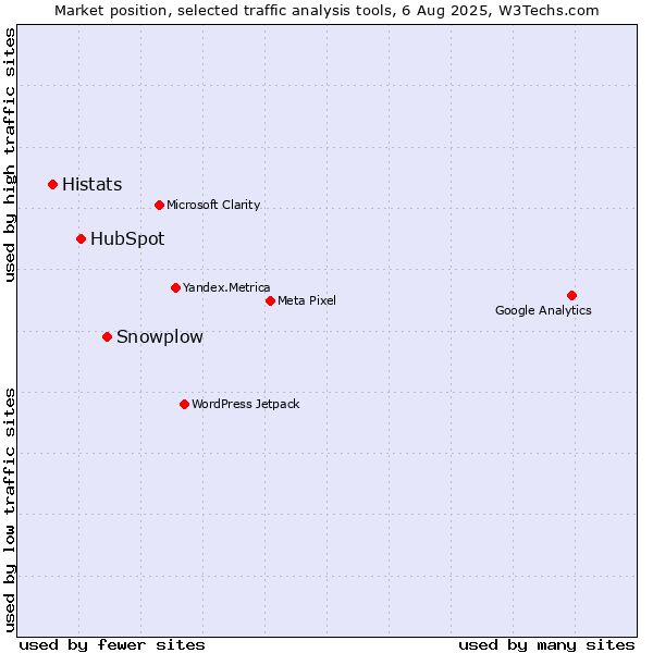 Market position of Snowplow vs. HubSpot vs. Histats