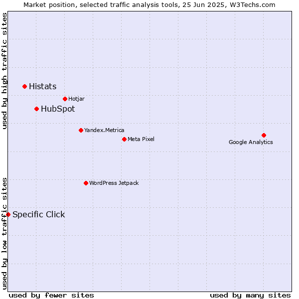 Market position of HubSpot vs. Histats vs. Specific Click