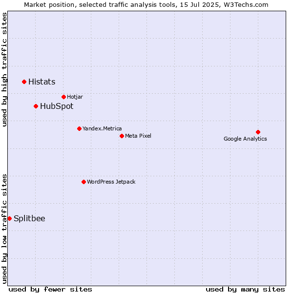 Market position of HubSpot vs. Histats vs. Splitbee