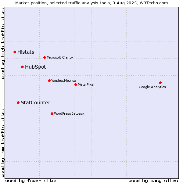 Market position of HubSpot vs. StatCounter vs. Histats
