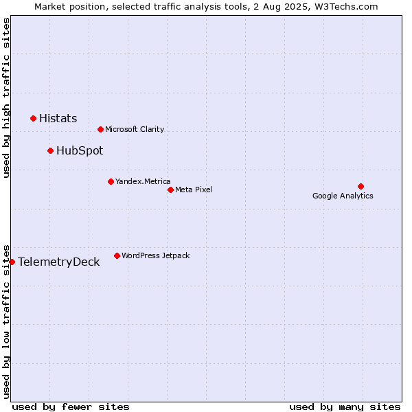 Market position of HubSpot vs. Histats vs. TelemetryDeck