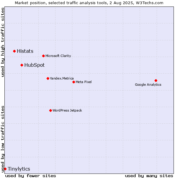 Market position of HubSpot vs. Histats vs. Tinylytics