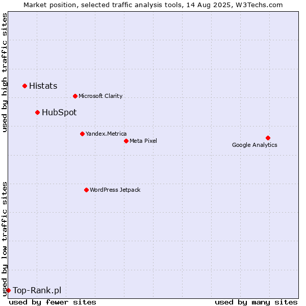 Market position of HubSpot vs. Histats vs. Top-Rank.pl