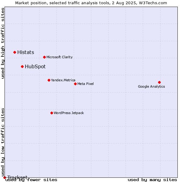 Market position of HubSpot vs. Histats vs. Trackset