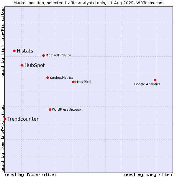 Market position of HubSpot vs. Histats vs. Trendcounter