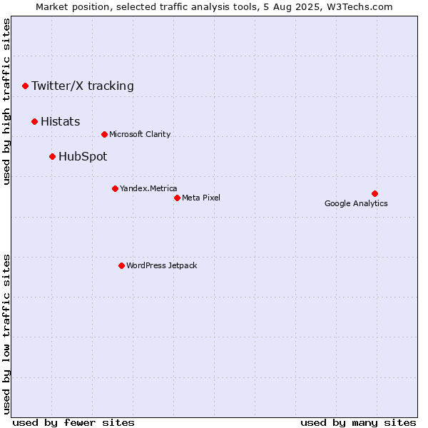 Market position of HubSpot vs. Histats vs. Twitter/X tracking