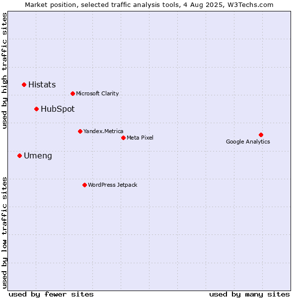 Market position of HubSpot vs. Histats vs. Umeng