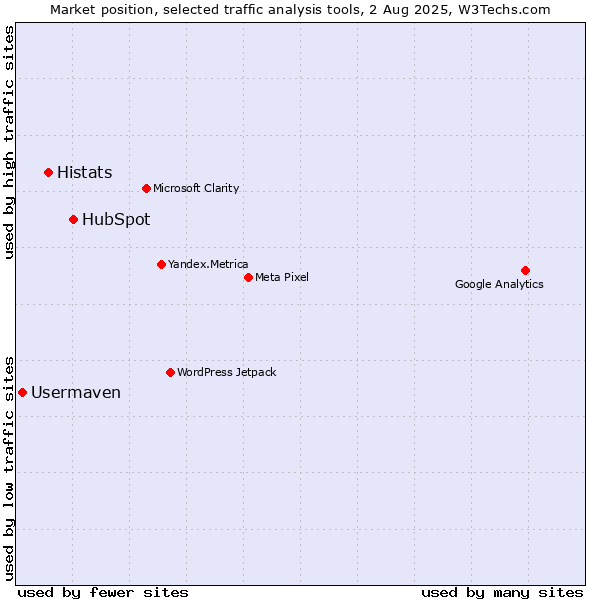 Market position of HubSpot vs. Histats vs. Usermaven
