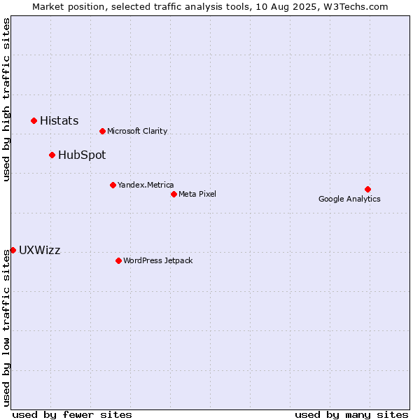 Market position of HubSpot vs. Histats vs. UXWizz