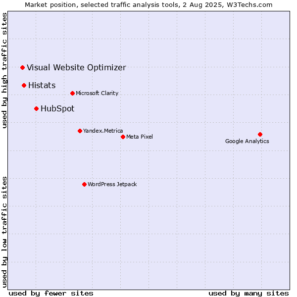 Market position of HubSpot vs. Histats vs. Visual Website Optimizer