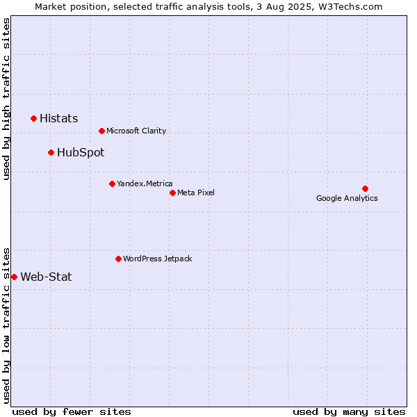 Market position of HubSpot vs. Histats vs. Web-Stat
