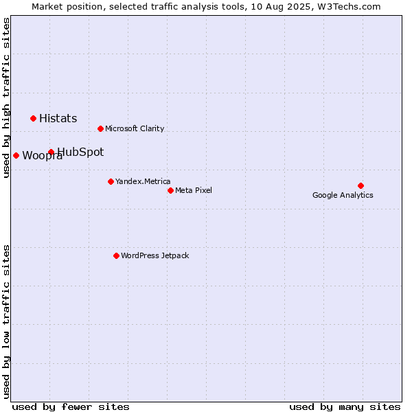Market position of HubSpot vs. Histats vs. Woopra