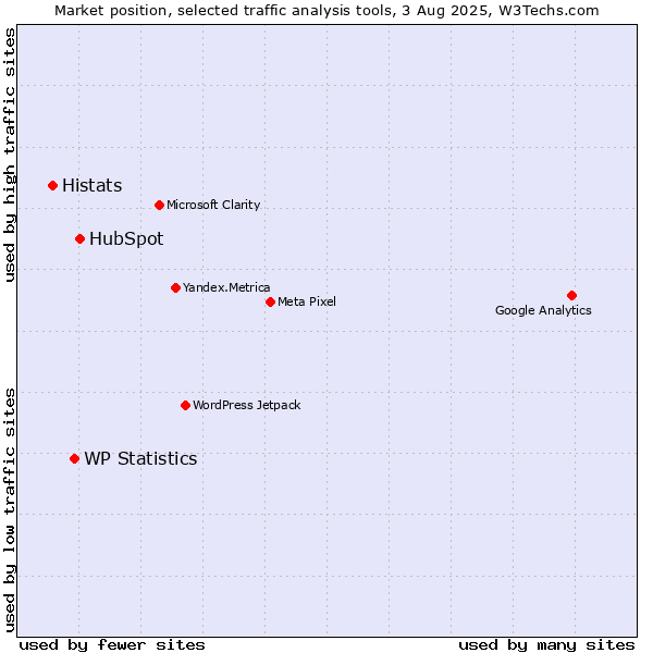 Market position of HubSpot vs. WP Statistics vs. Histats