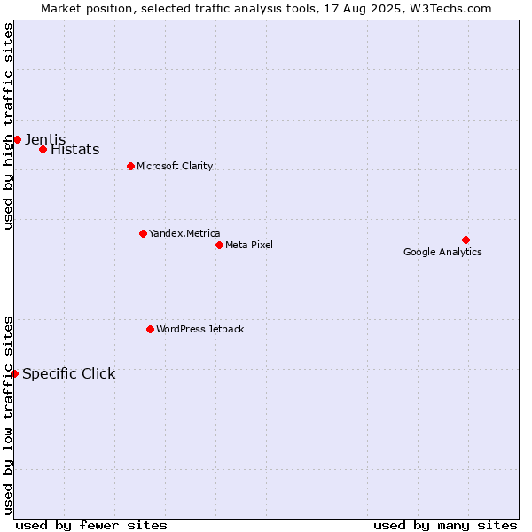 Market position of Histats vs. Jentis vs. Specific Click