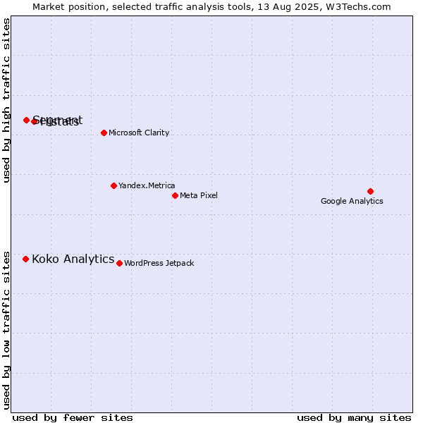 Market position of Histats vs. Segment vs. Koko Analytics
