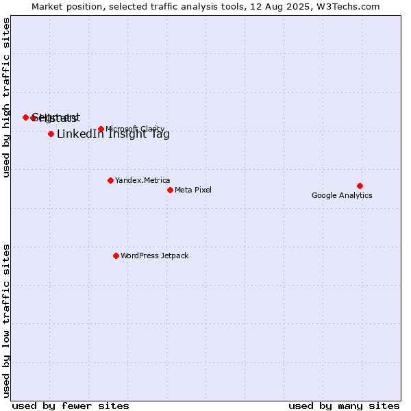 Market position of LinkedIn Insight Tag vs. Histats vs. Segment