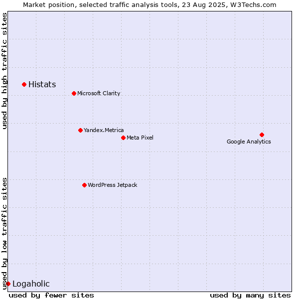 Market position of Histats vs. Logaholic