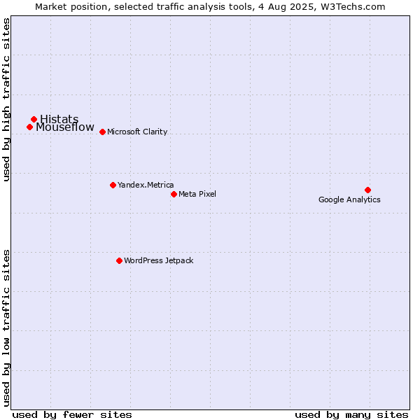 Market position of Histats vs. Mouseflow