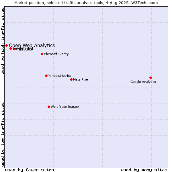 Market position of Histats vs. Segment vs. Open Web Analytics