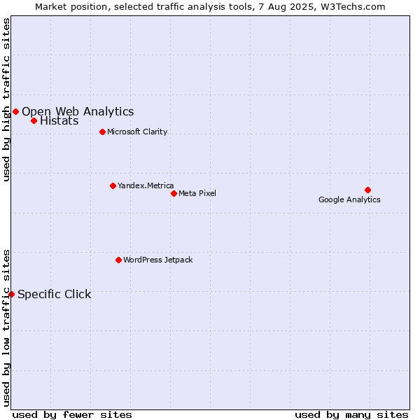 Market position of Histats vs. Open Web Analytics vs. Specific Click