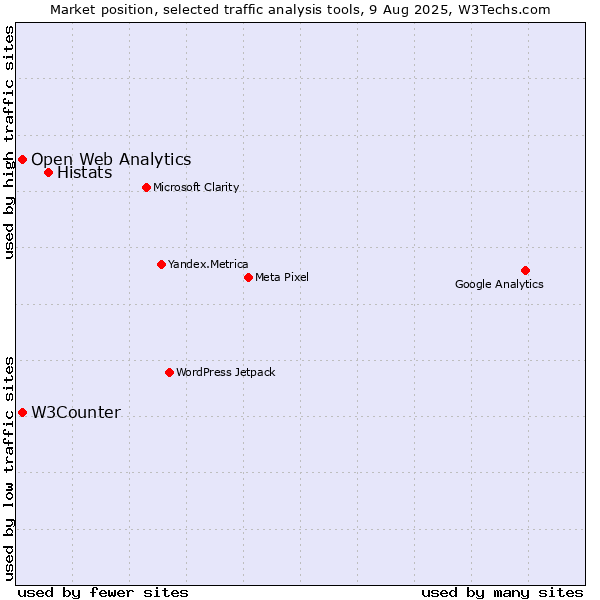 Market position of Histats vs. W3Counter vs. Open Web Analytics