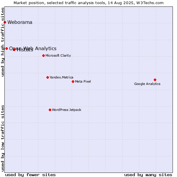 Market position of Histats vs. Open Web Analytics vs. Weborama