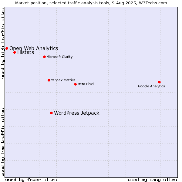 Market position of WordPress Jetpack vs. Histats vs. Open Web Analytics