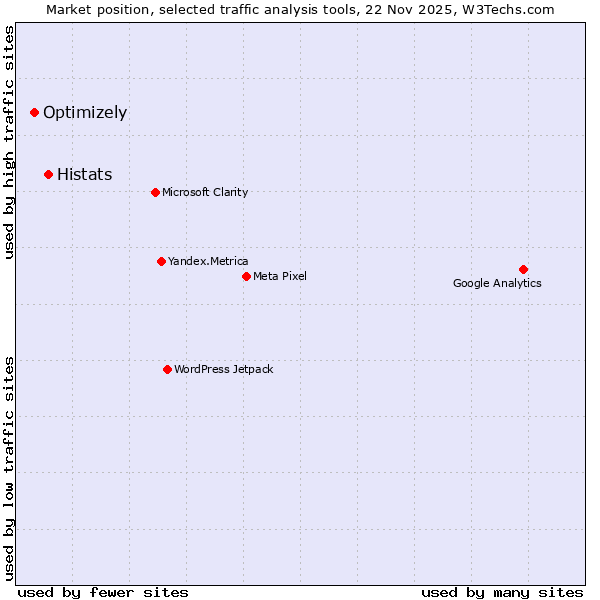 Market position of Histats vs. Optimizely