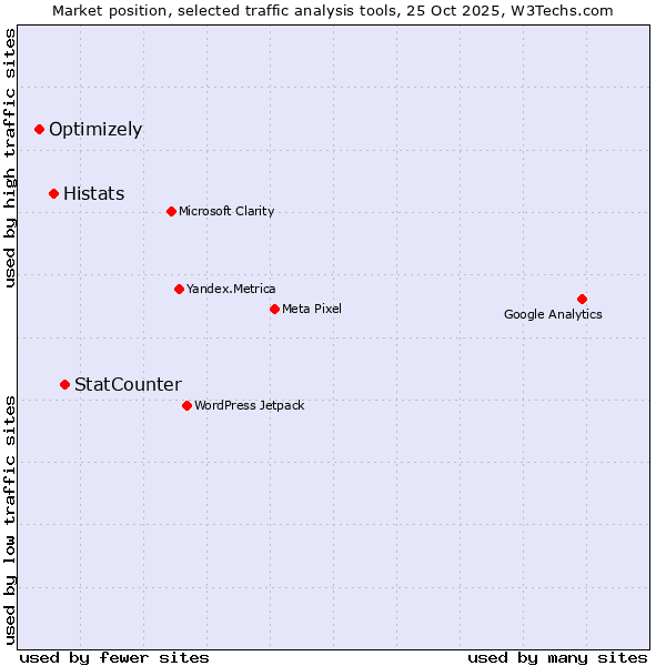 Market position of StatCounter vs. Histats vs. Optimizely